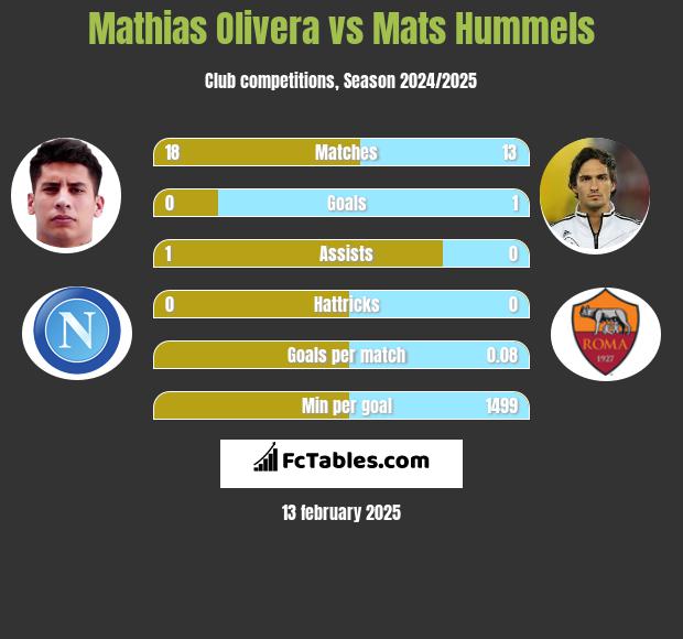 Mathias Olivera vs Mats Hummels h2h player stats