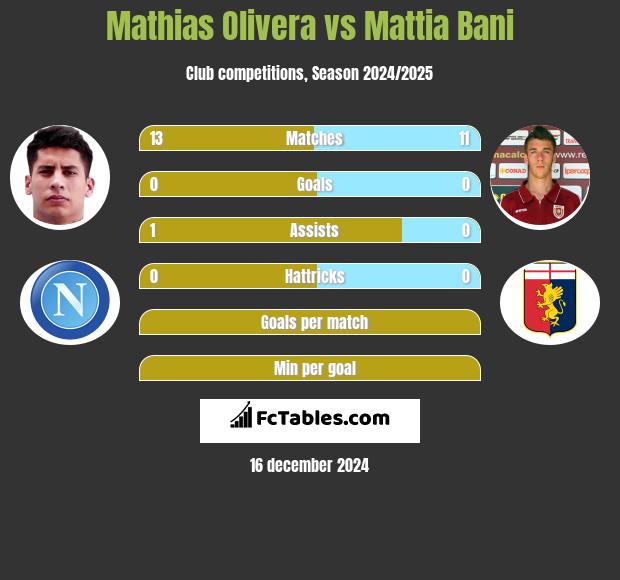 Mathias Olivera vs Mattia Bani h2h player stats