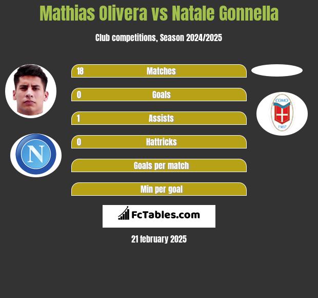 Mathias Olivera vs Natale Gonnella h2h player stats