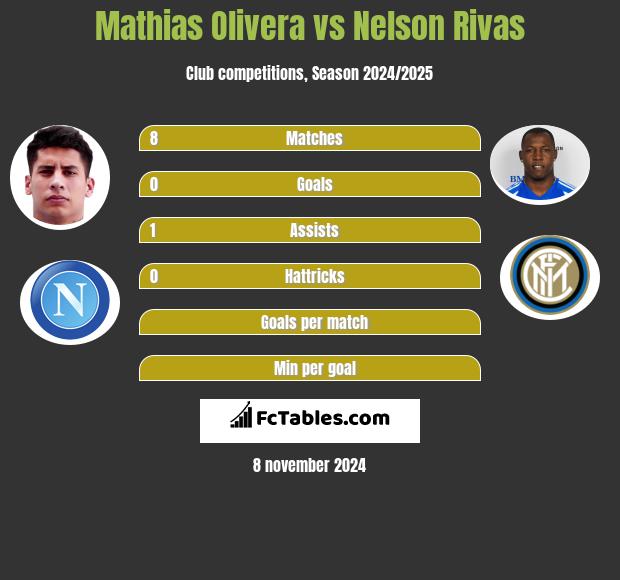 Mathias Olivera vs Nelson Rivas h2h player stats