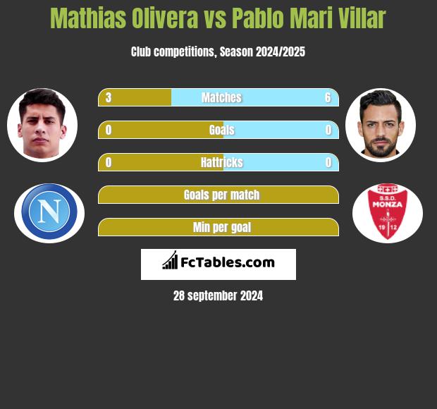 Mathias Olivera vs Pablo Mari Villar h2h player stats