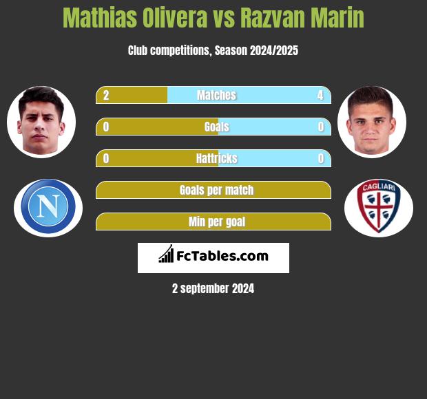 Mathias Olivera vs Razvan Marin h2h player stats