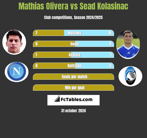 Mathias Olivera vs Sead Kolasinać h2h player stats