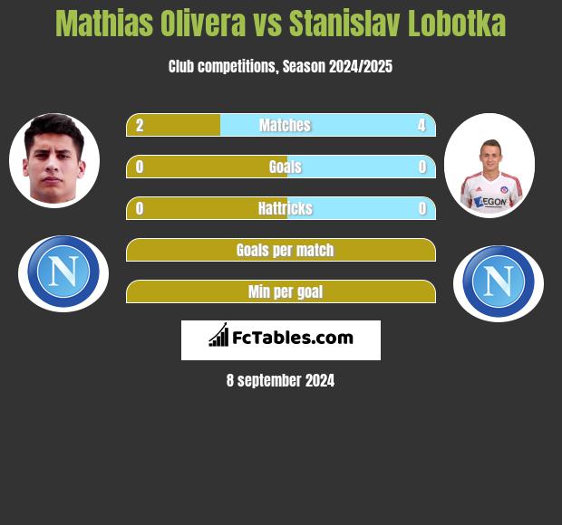 Mathias Olivera vs Stanislav Lobotka h2h player stats