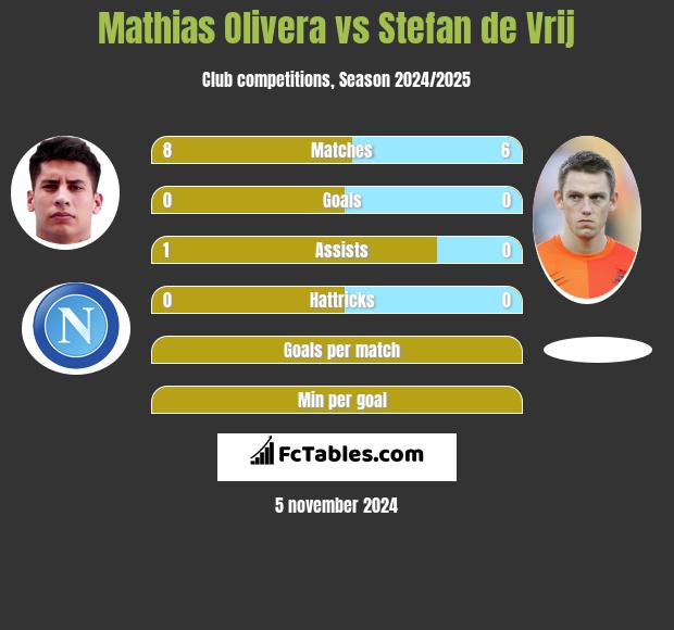 Mathias Olivera vs Stefan de Vrij h2h player stats