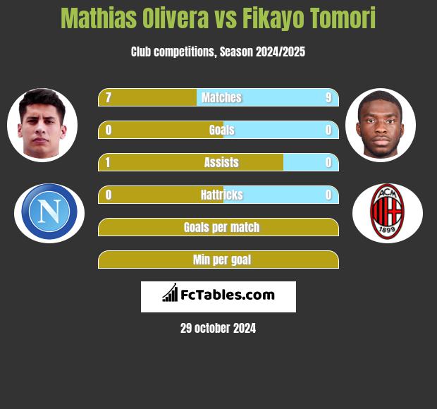 Mathias Olivera vs Fikayo Tomori h2h player stats