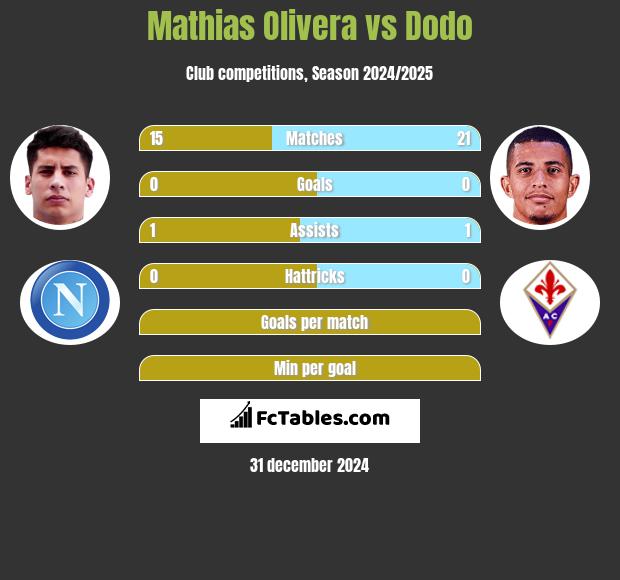 Mathias Olivera vs Dodo h2h player stats