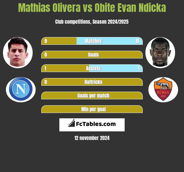 Mathias Olivera vs Obite Evan Ndicka h2h player stats