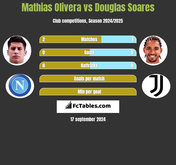 Mathias Olivera vs Douglas Soares h2h player stats