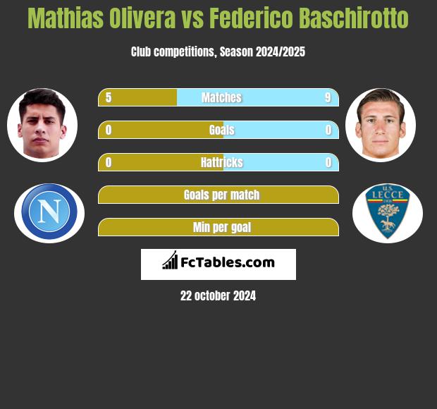 Mathias Olivera vs Federico Baschirotto h2h player stats