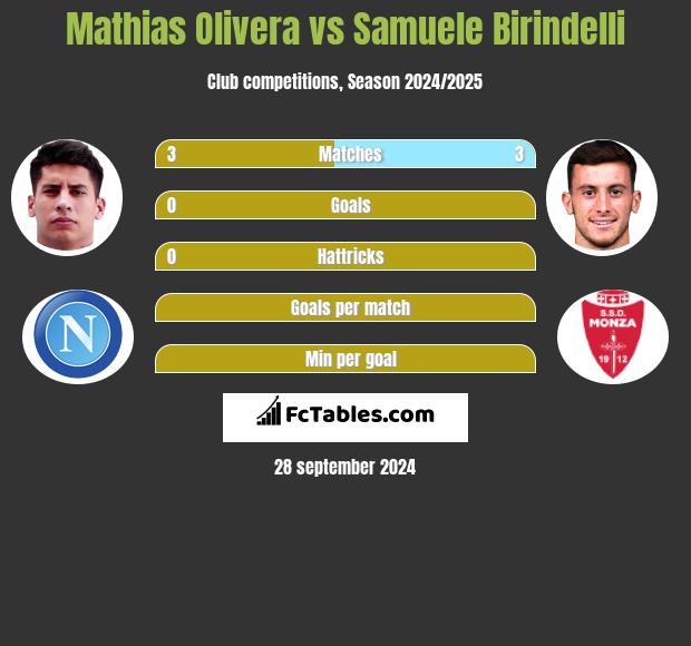 Mathias Olivera vs Samuele Birindelli h2h player stats