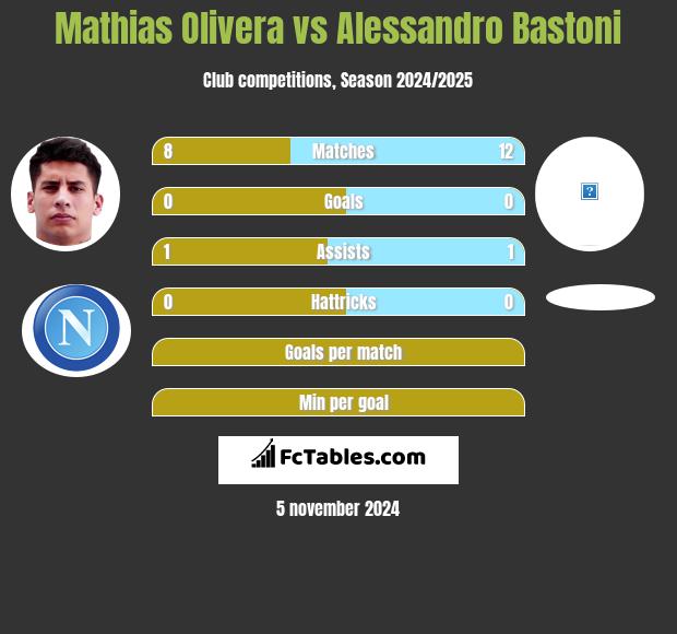 Mathias Olivera vs Alessandro Bastoni h2h player stats