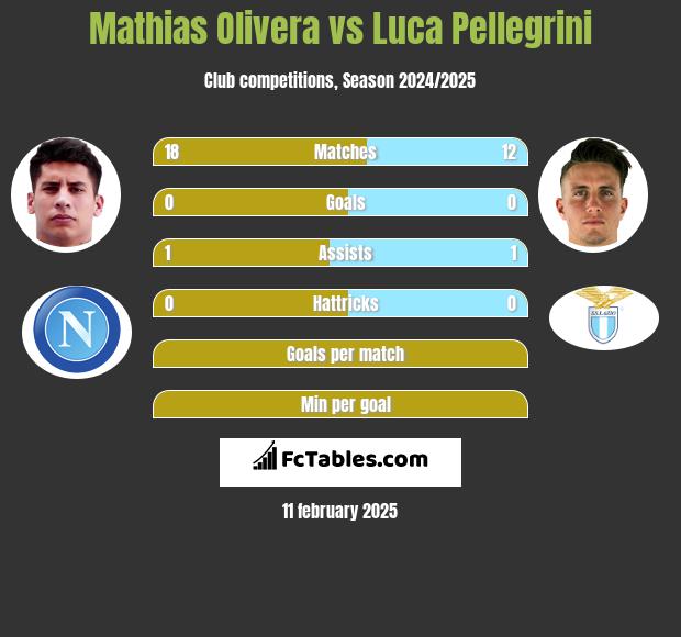 Mathias Olivera vs Luca Pellegrini h2h player stats