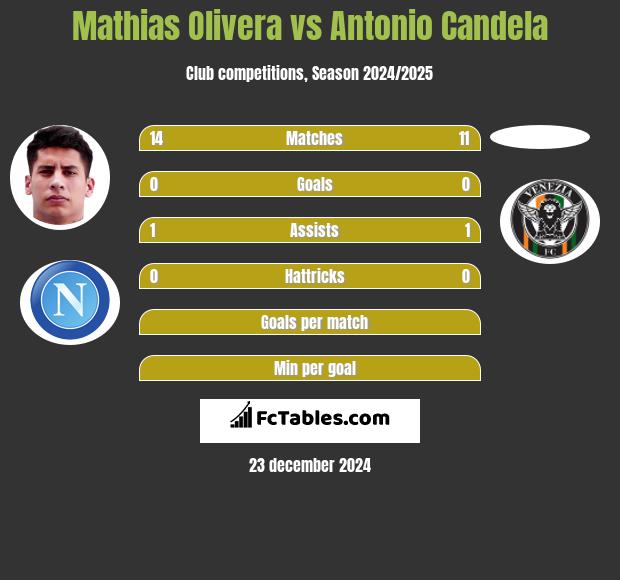 Mathias Olivera vs Antonio Candela h2h player stats