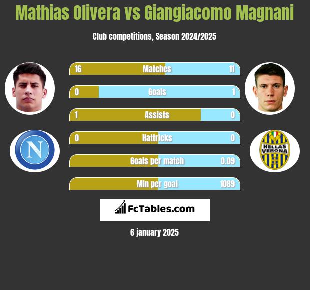 Mathias Olivera vs Giangiacomo Magnani h2h player stats