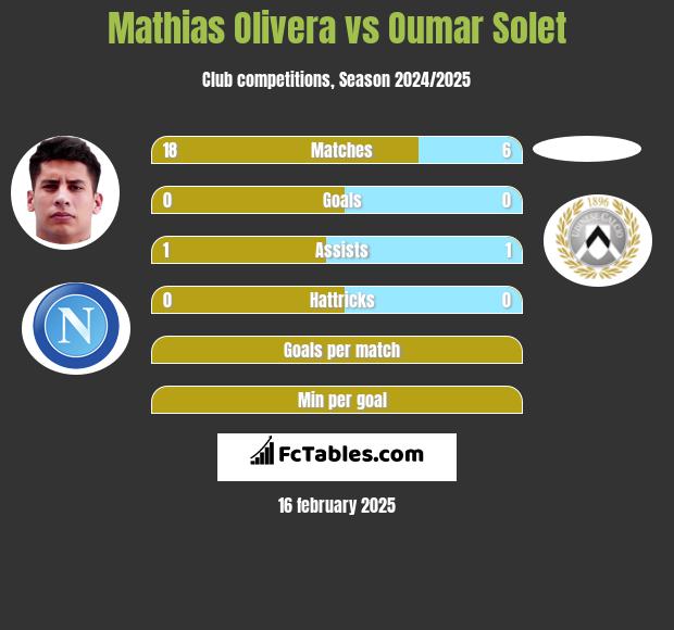 Mathias Olivera vs Oumar Solet h2h player stats