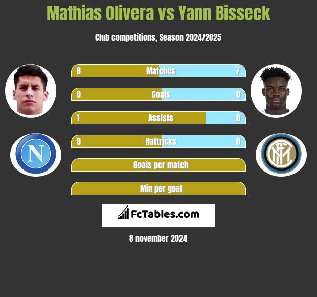 Mathias Olivera vs Yann Bisseck h2h player stats