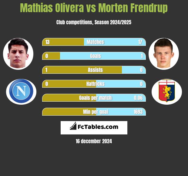 Mathias Olivera vs Morten Frendrup h2h player stats