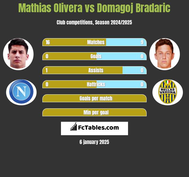 Mathias Olivera vs Domagoj Bradaric h2h player stats