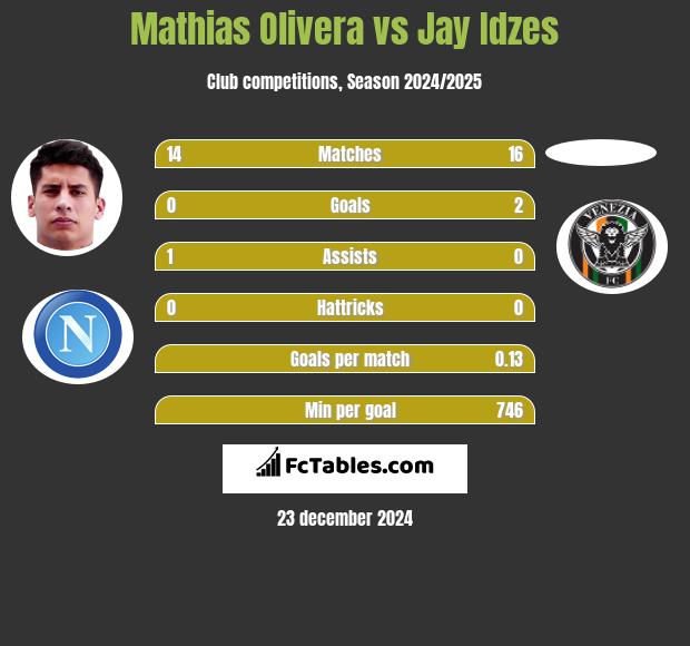 Mathias Olivera vs Jay Idzes h2h player stats