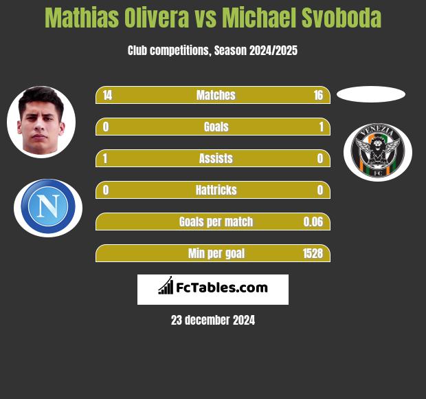 Mathias Olivera vs Michael Svoboda h2h player stats