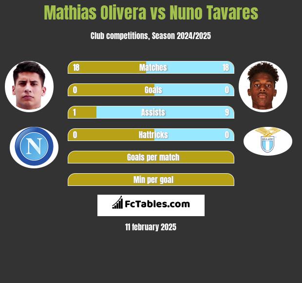 Mathias Olivera vs Nuno Tavares h2h player stats