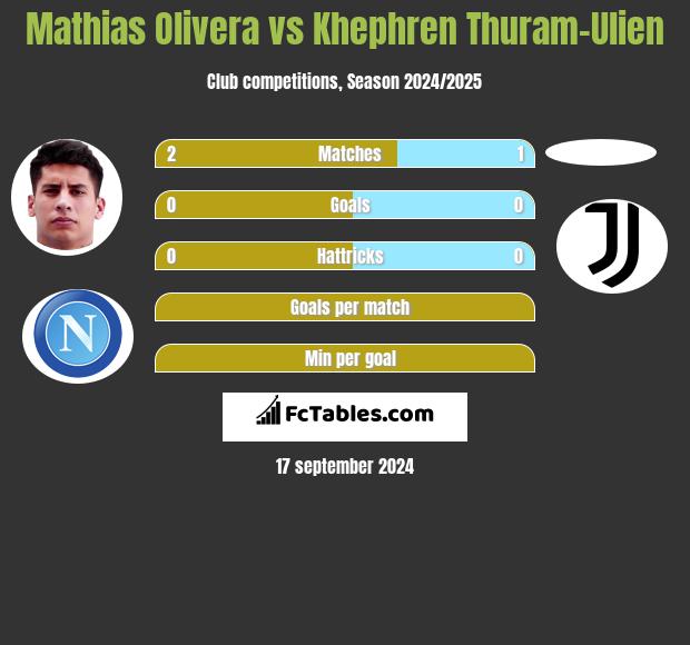 Mathias Olivera vs Khephren Thuram-Ulien h2h player stats