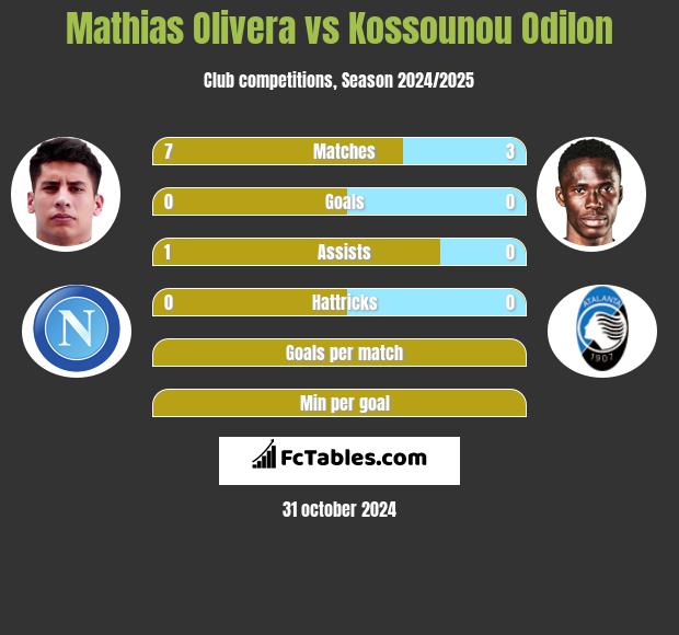 Mathias Olivera vs Kossounou Odilon h2h player stats