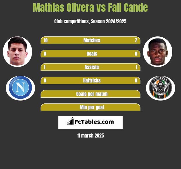 Mathias Olivera vs Fali Cande h2h player stats