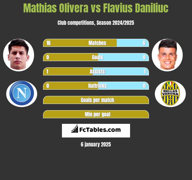 Mathias Olivera vs Flavius Daniliuc h2h player stats