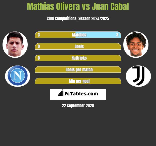 Mathias Olivera vs Juan Cabal h2h player stats