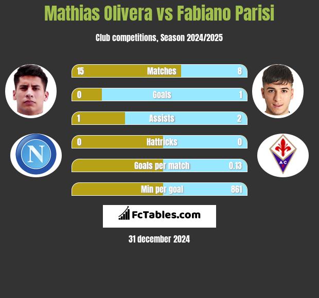 Mathias Olivera vs Fabiano Parisi h2h player stats