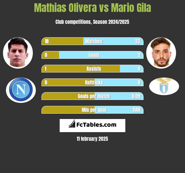 Mathias Olivera vs Mario Gila h2h player stats