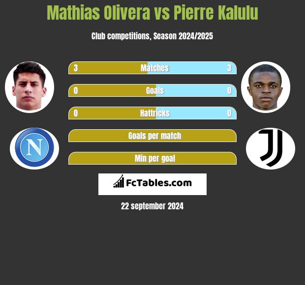 Mathias Olivera vs Pierre Kalulu h2h player stats