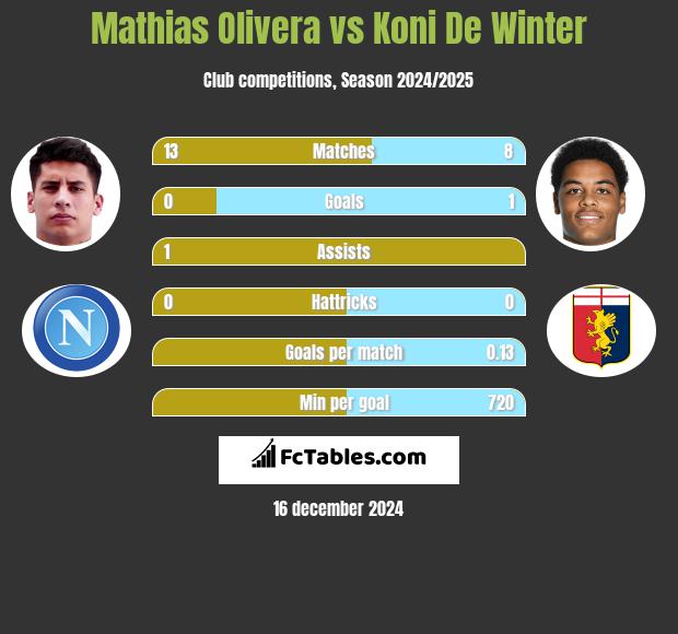 Mathias Olivera vs Koni De Winter h2h player stats