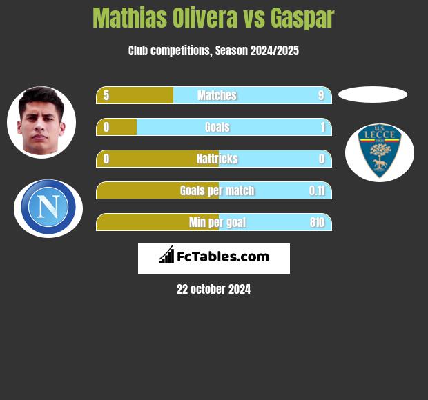 Mathias Olivera vs Gaspar h2h player stats