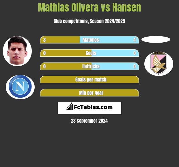 Mathias Olivera vs Hansen h2h player stats