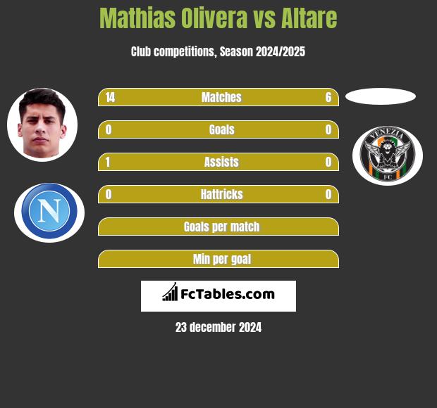 Mathias Olivera vs Altare h2h player stats