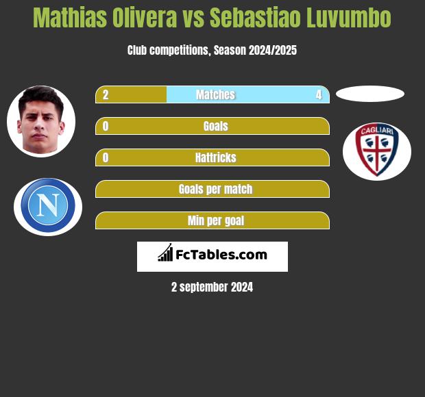 Mathias Olivera vs Sebastiao Luvumbo h2h player stats