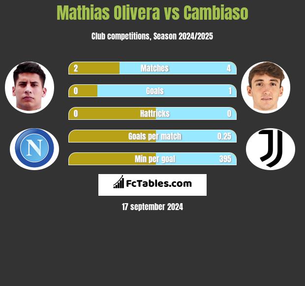 Mathias Olivera vs Cambiaso h2h player stats