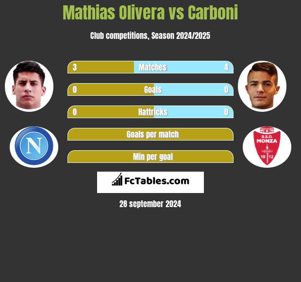 Mathias Olivera vs Carboni h2h player stats