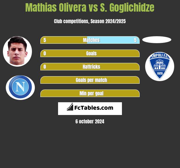 Mathias Olivera vs S. Goglichidze h2h player stats