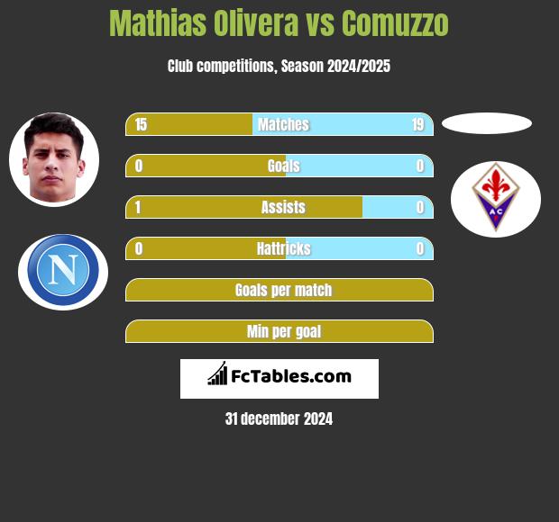 Mathias Olivera vs Comuzzo h2h player stats