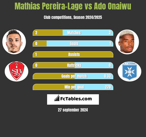 Mathias Pereira-Lage vs Ado Onaiwu h2h player stats