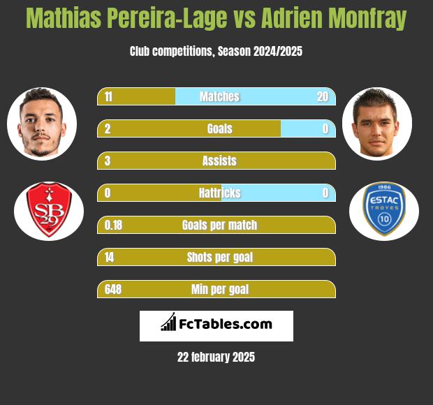 Mathias Pereira-Lage vs Adrien Monfray h2h player stats