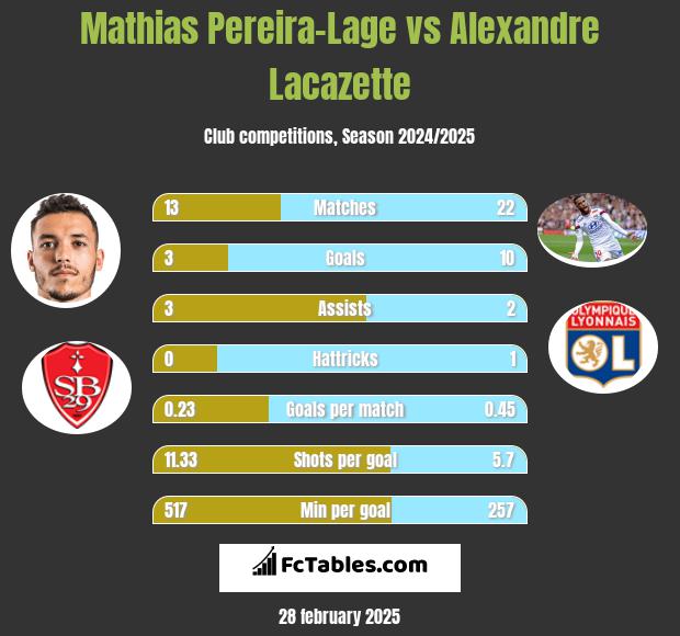 Mathias Pereira-Lage vs Alexandre Lacazette h2h player stats