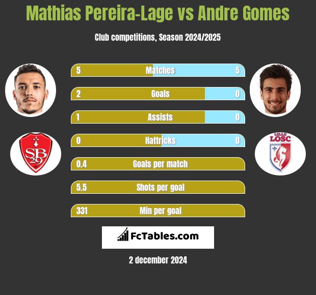 Mathias Pereira-Lage vs Andre Gomes h2h player stats