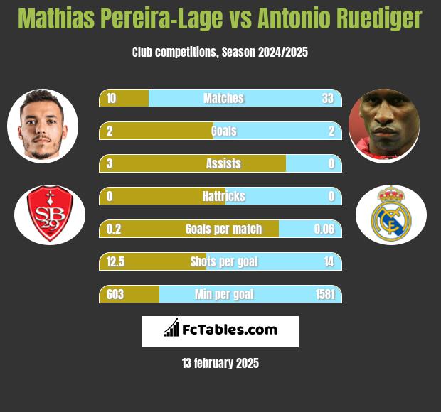 Mathias Pereira-Lage vs Antonio Ruediger h2h player stats