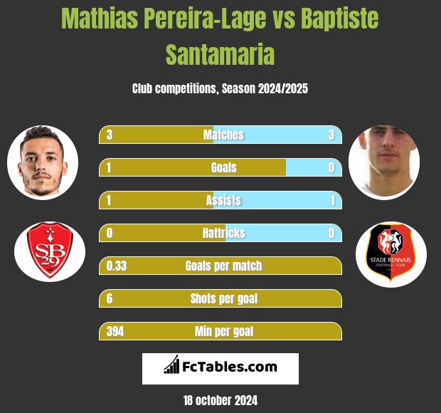 Mathias Pereira-Lage vs Baptiste Santamaria h2h player stats