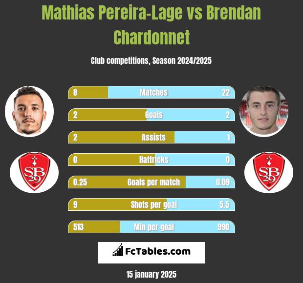 Mathias Pereira-Lage vs Brendan Chardonnet h2h player stats